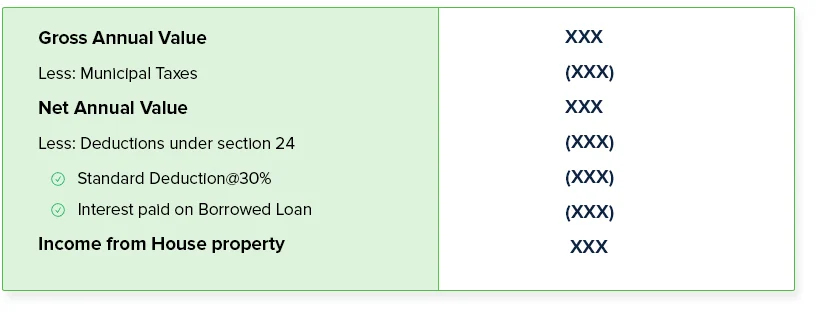 Calculation of Income from House property