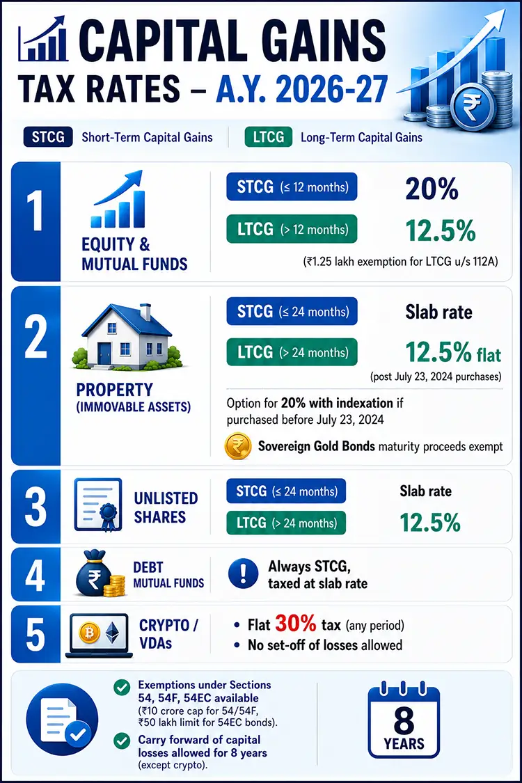 Capital Gains Tax Rates-AY 2026-27