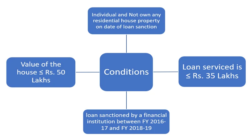 Deduction for Home Loan