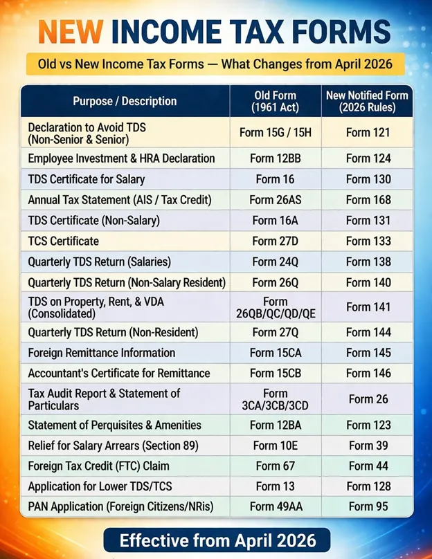 Key Renamed Income Tax Forms (Effective 1 April 2026)