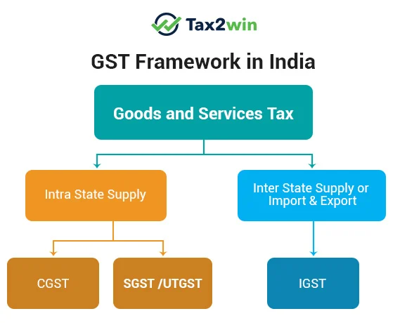 GST Framework in India