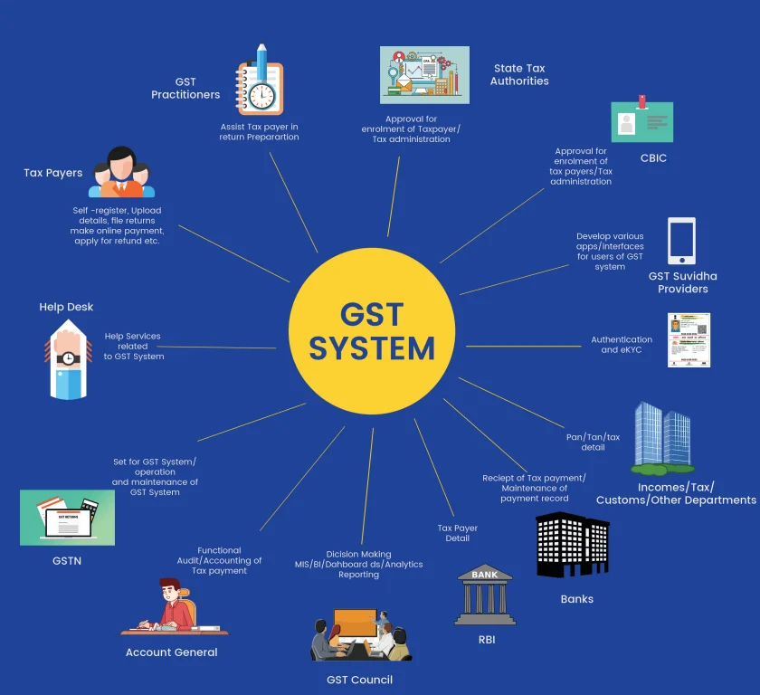 GST System in India