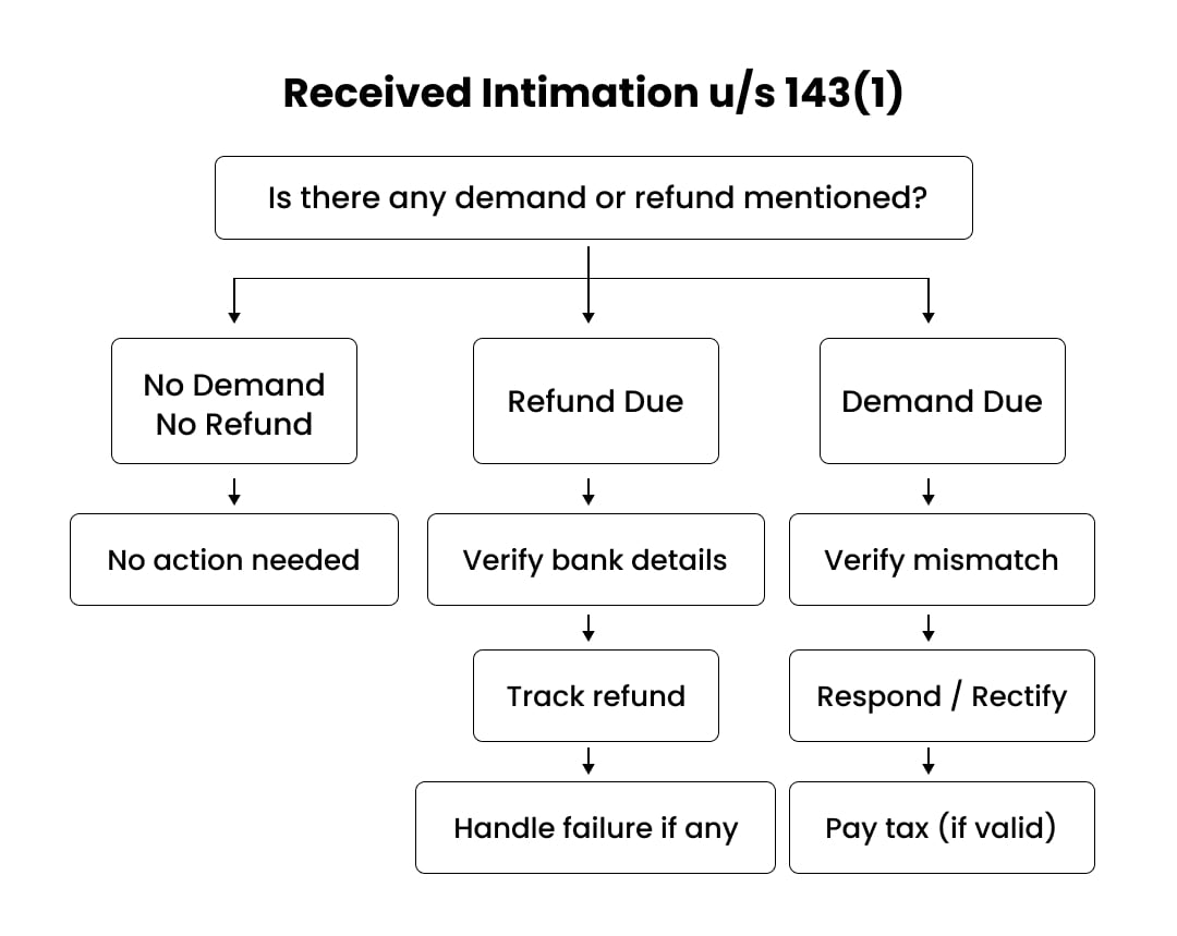 Intimation u/s 143(1)