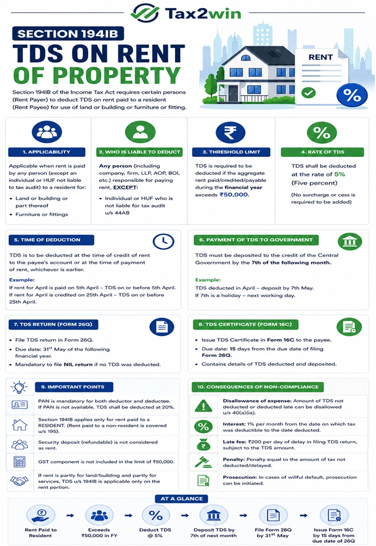Section 194IB TDS on rent infographic with key rules and limits