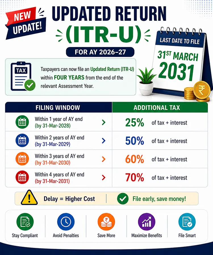 Updated Income Tax Return