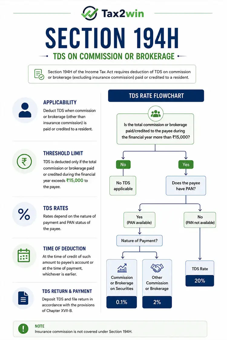 Section 194H - TDS on commission/brokerage, applicability, TDS rates & threshold
